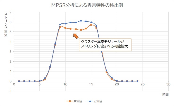 MPSR分析による異常特性の検出例