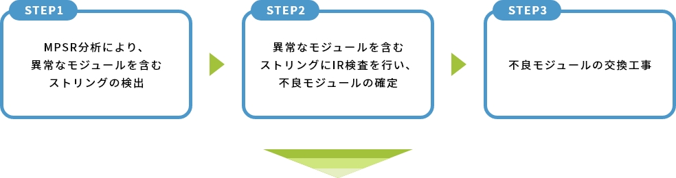 MPSR分析の活用ステップ