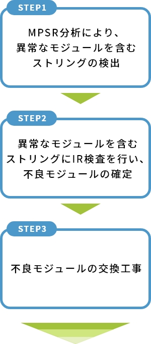 MPSR分析の活用ステップ