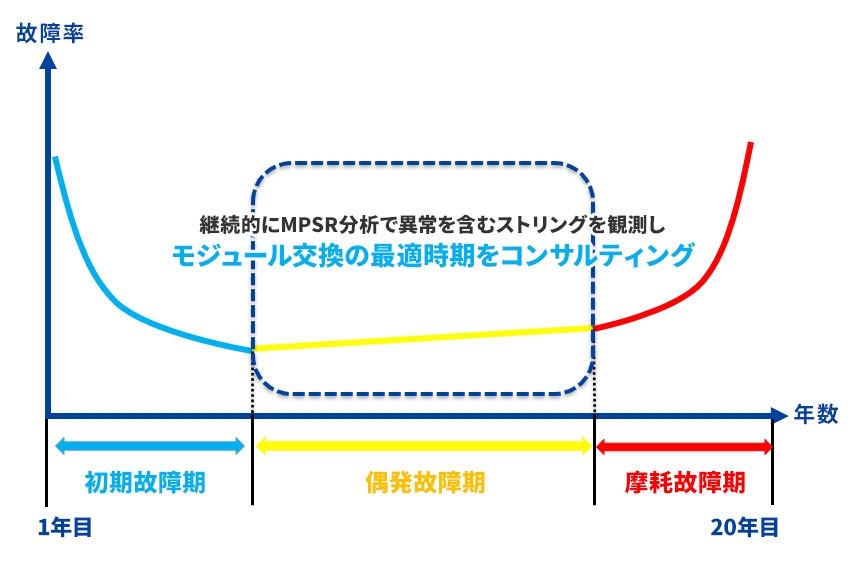 発電量の回復