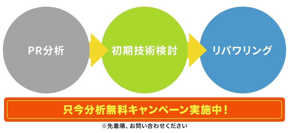 PR分析→初期技術検討→リパワリング